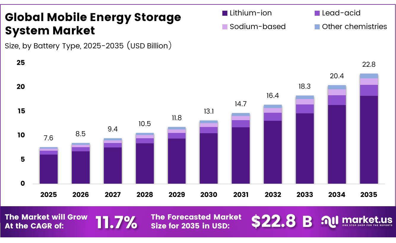 Global Mobile Energy Storage System Market