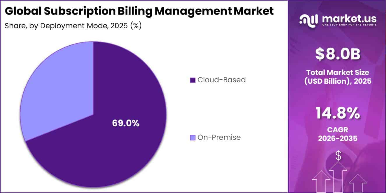 Global Subscription Billing Management Market Segment Share Pie Chart