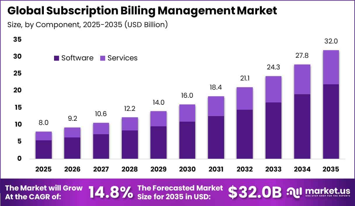 Global Subscription Billing Management Market Size Valuation Chart 2025