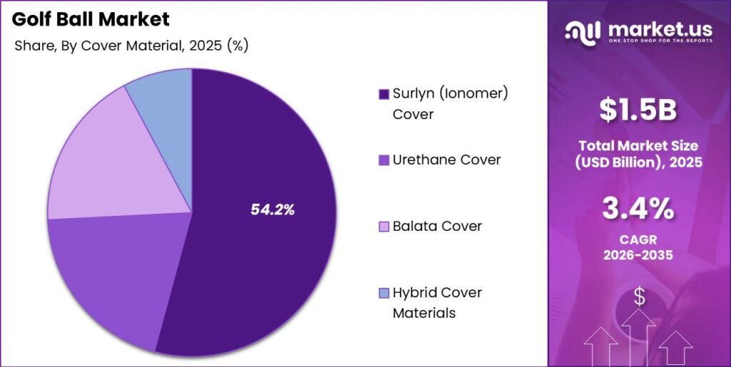 Golf Ball Market Segment Share Pie Chart