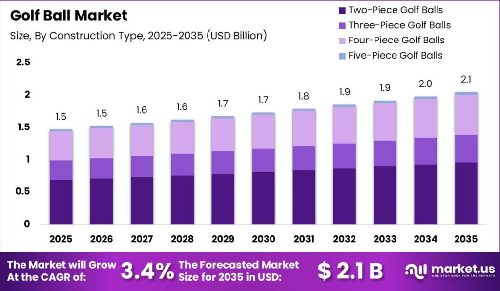 Golf Ball Market Size Valuation Chart 2025
