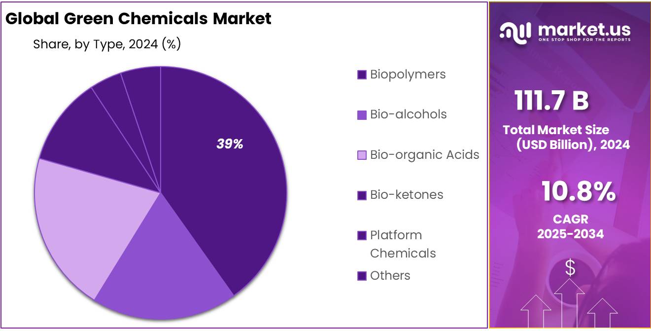 Green Chemicals Market Share