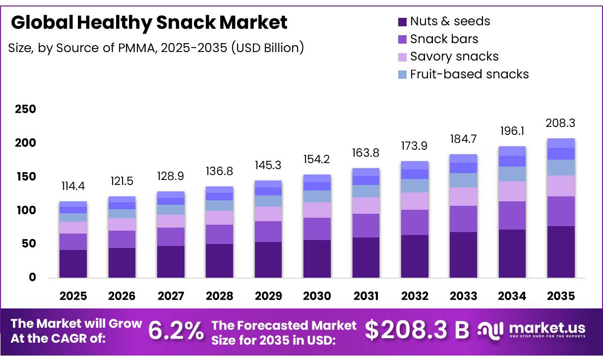 Healthy Snack Market