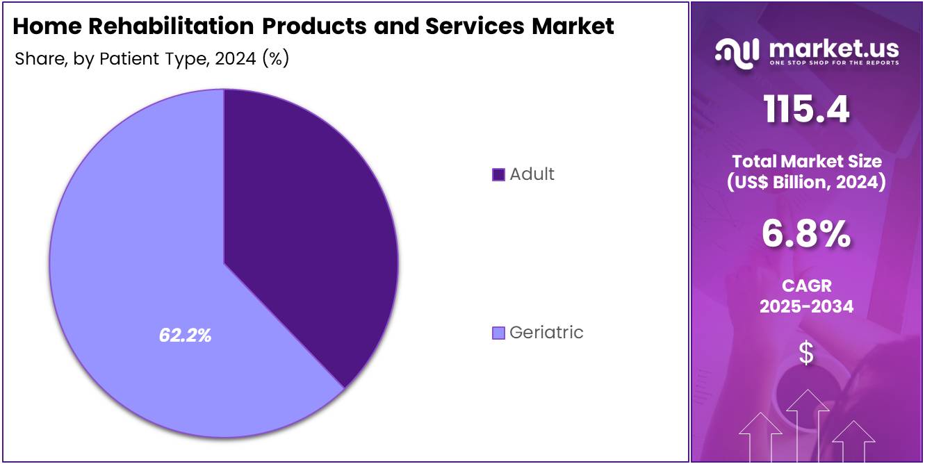 Home Rehabilitation Products & Services Market Share Analysis