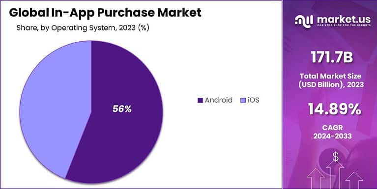 In-App Purchase Market Size, Share | CAGR of 14.89%