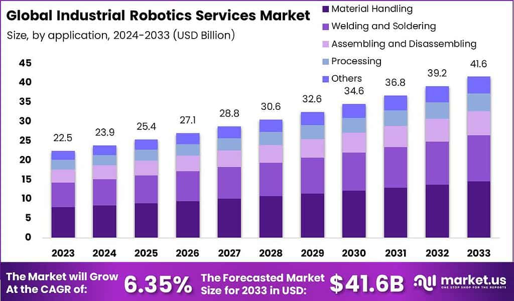 Industrial Robotics Services Market Size