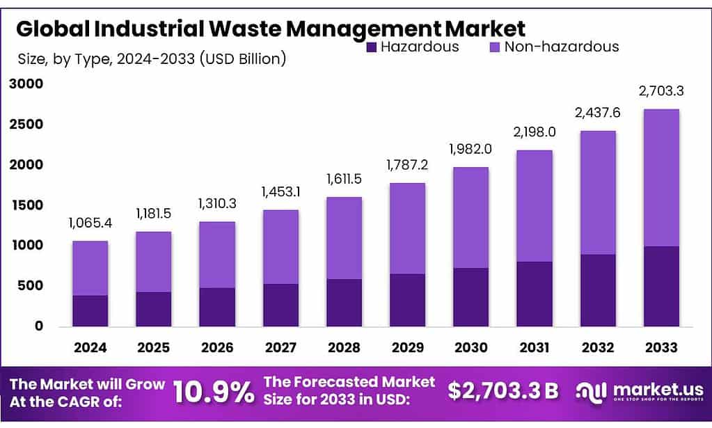Industrial Waste Management Market