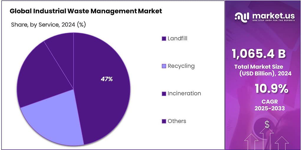 Industrial Waste Management Market Share