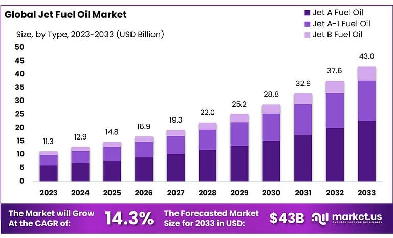 Jet Fuel Oil Market Size, Share | CAGR of 14.3%