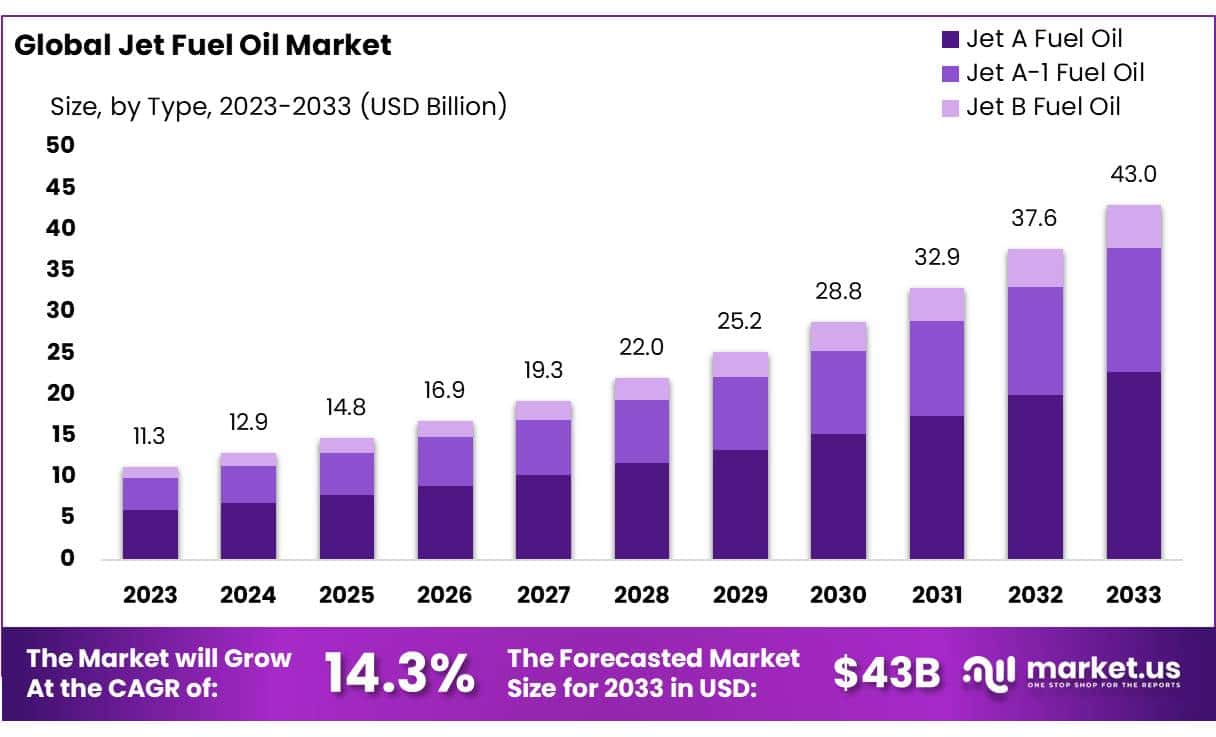 Jet Fuel Oil Market Size, Share | CAGR of 14.3%