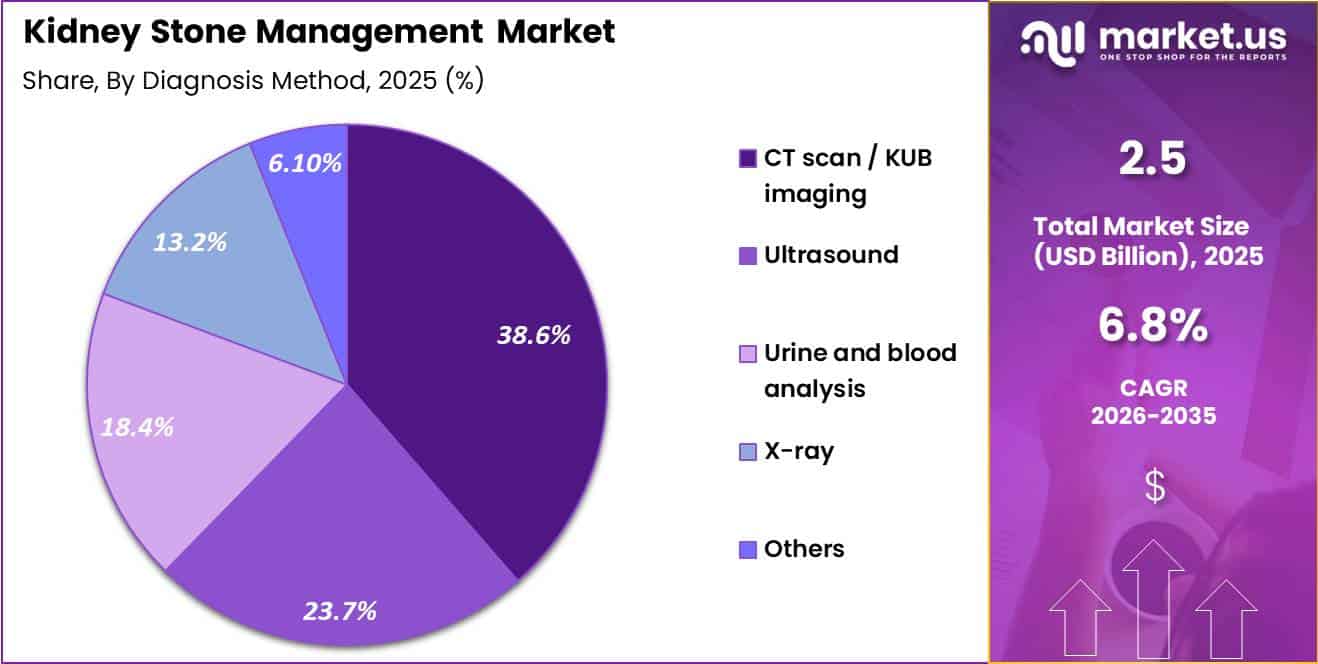 Kidney Stone Management Market Share