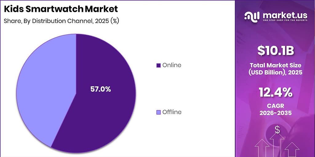 Kids Smartwatch Market Revenue Split by Segment Graph