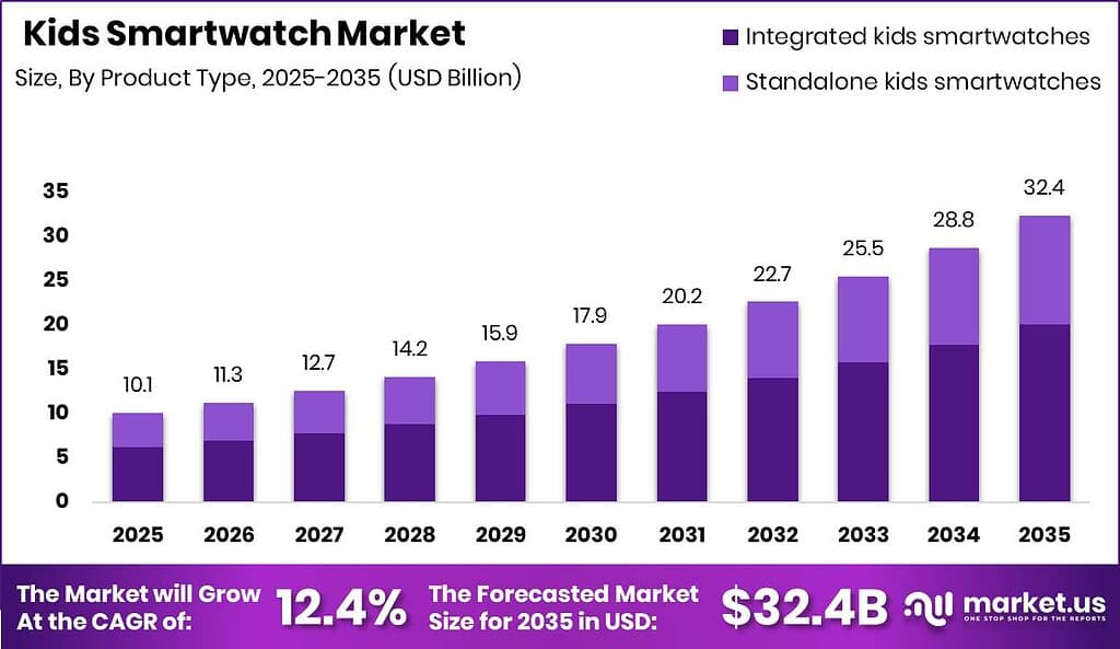 Kids Smartwatch Market Size Valuation Chart 2025