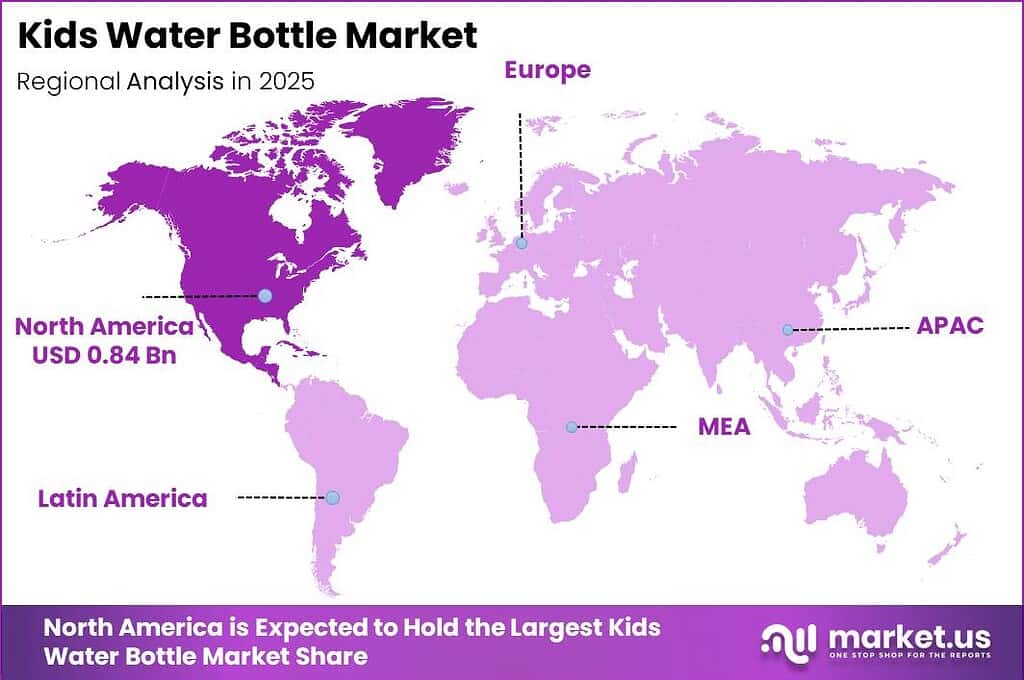 Kids Water Bottle Market Regional Revenue Forecast Chart