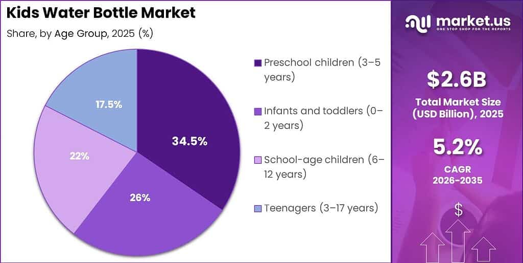 Kids Water Bottle Market Segment Share Pie Chart
