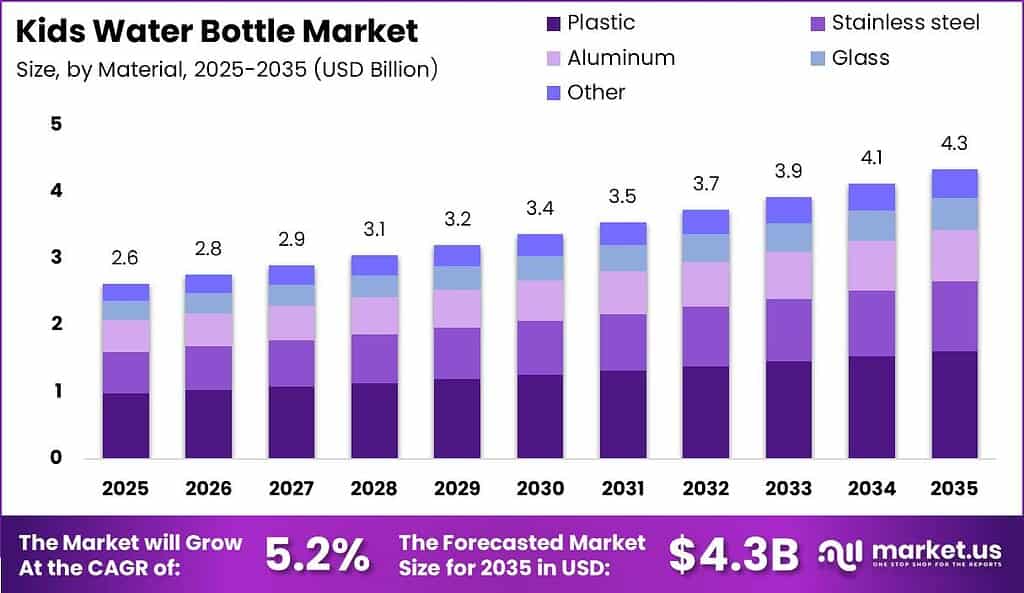 Kids Water Bottle Market Size Valuation Chart 2025