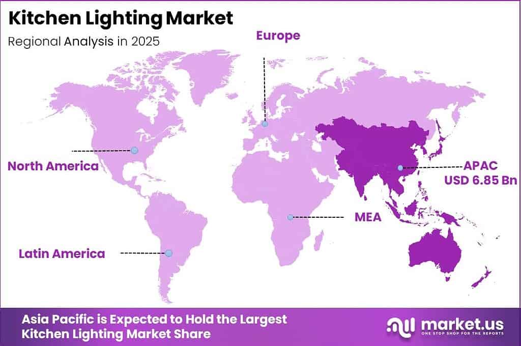 Kitchen Lighting Market Regional Revenue Forecast Chart