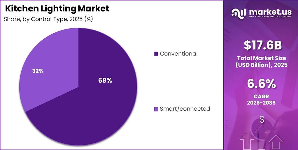 Kitchen Lighting Market Segment Share Pie Chart