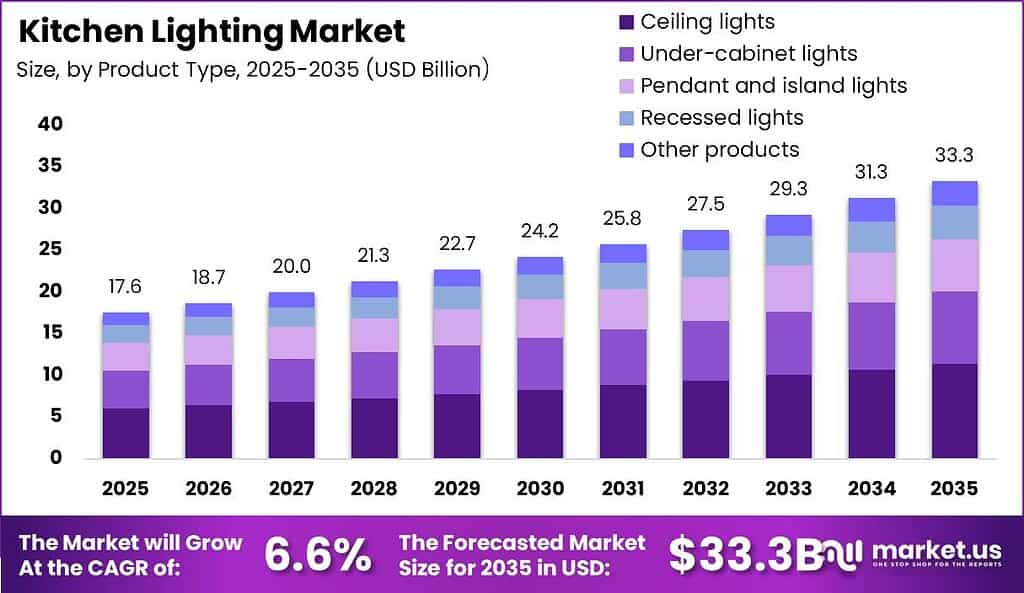 Kitchen Lighting Market Size Valuation Chart 2025