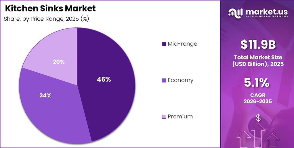 Kitchen Sinks Market Segment Share Pie Chart
