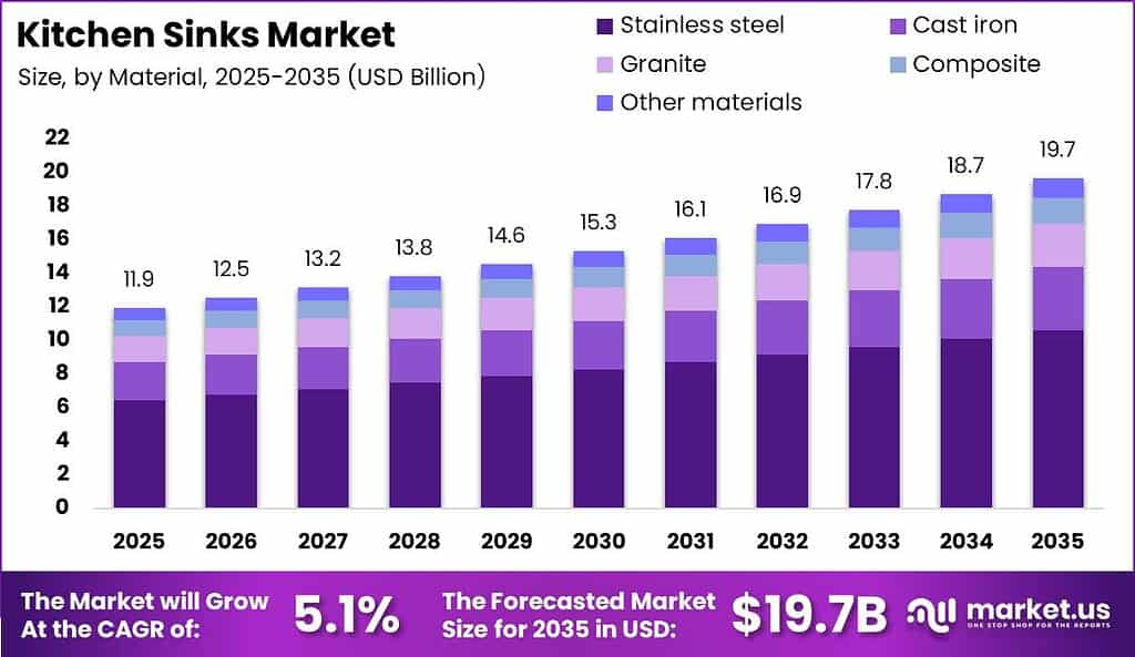 Kitchen Sinks Market Size Valuation Chart 2025