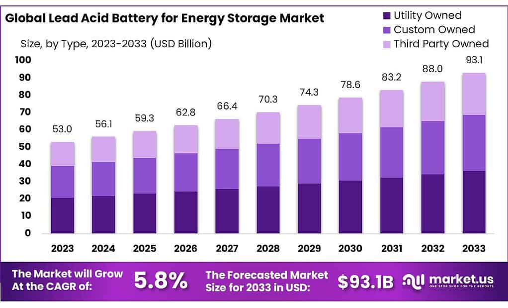 Lead Acid Battery for Energy Storage Market