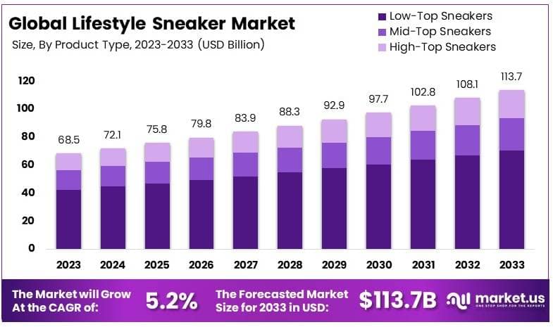 Lifestyle Sneaker Market By Size