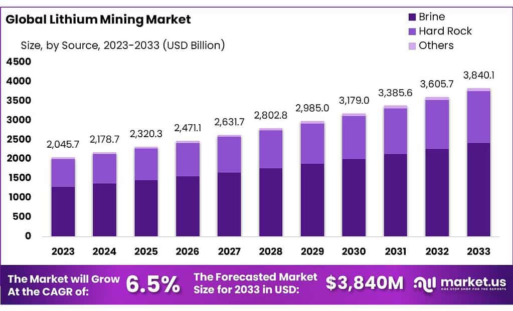 Lithium Mining Market