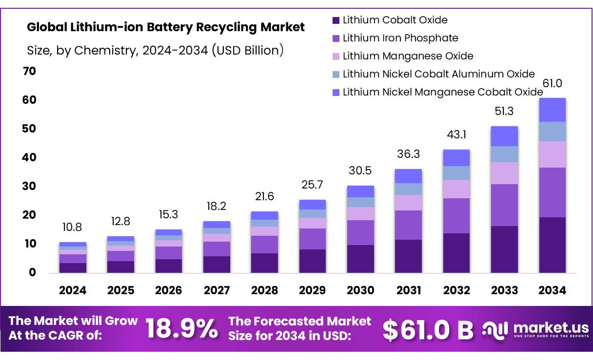 Lithium-ion Battery Recycling Market