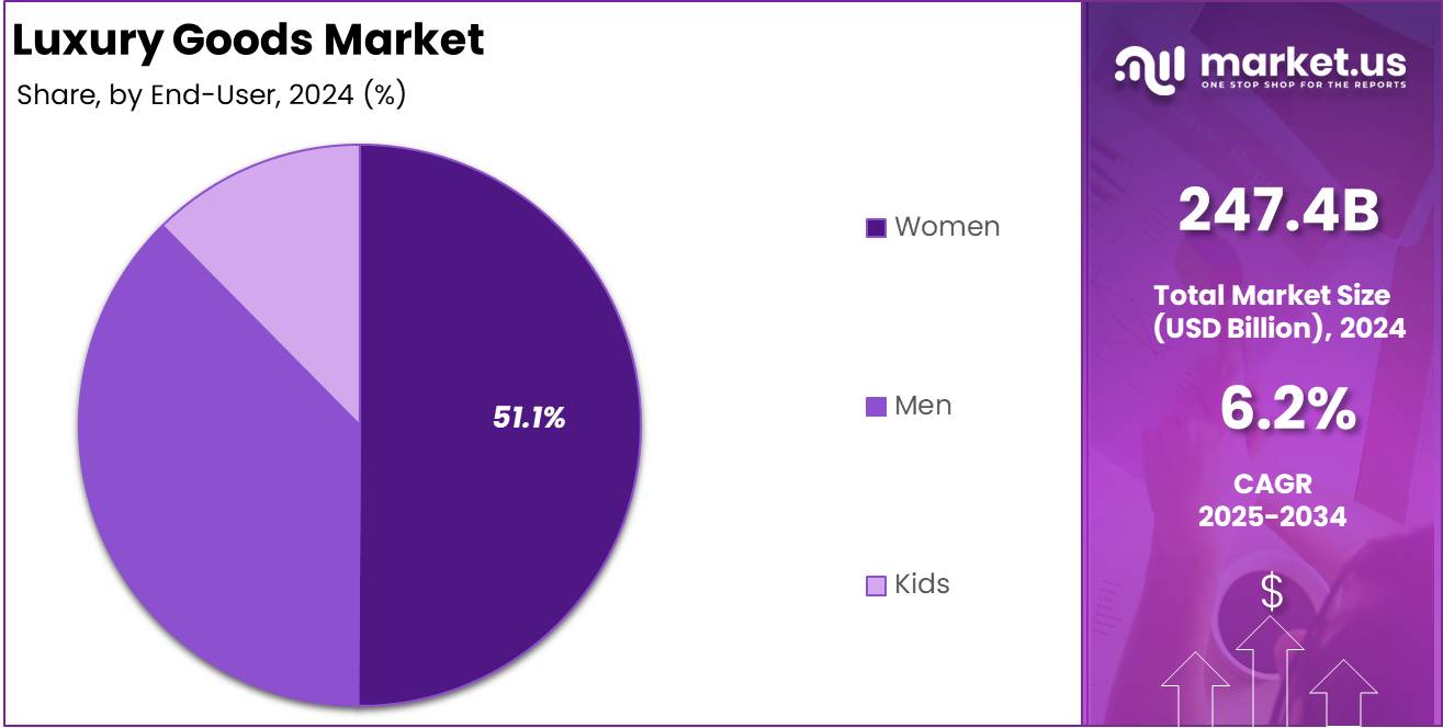 Luxury Goods Market End User Analysis