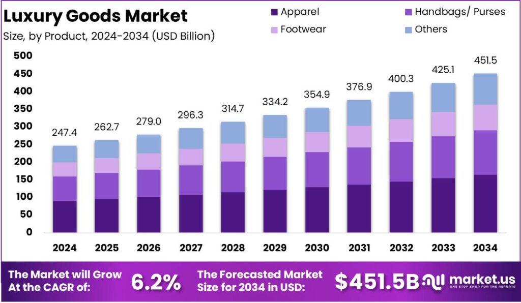Luxury Goods Market Size, Share, Demand | CAGR of 6.2%