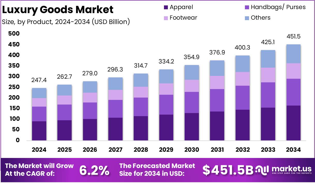 Luxury Goods Market Growth Analysis