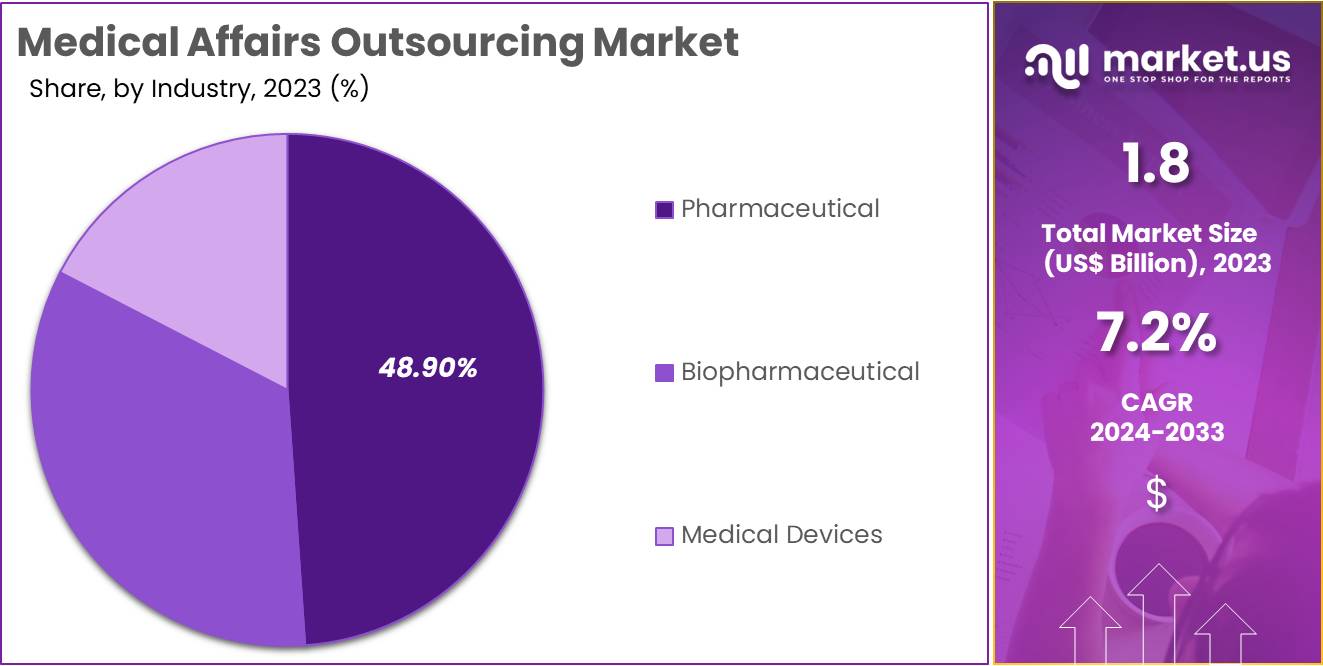 Medical Affairs Outsourcing Market Share