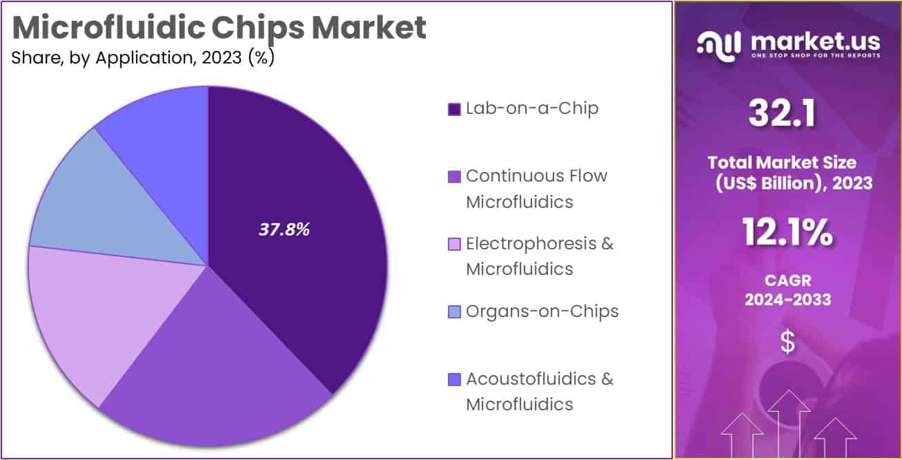 Microfluidic Chips Market Share