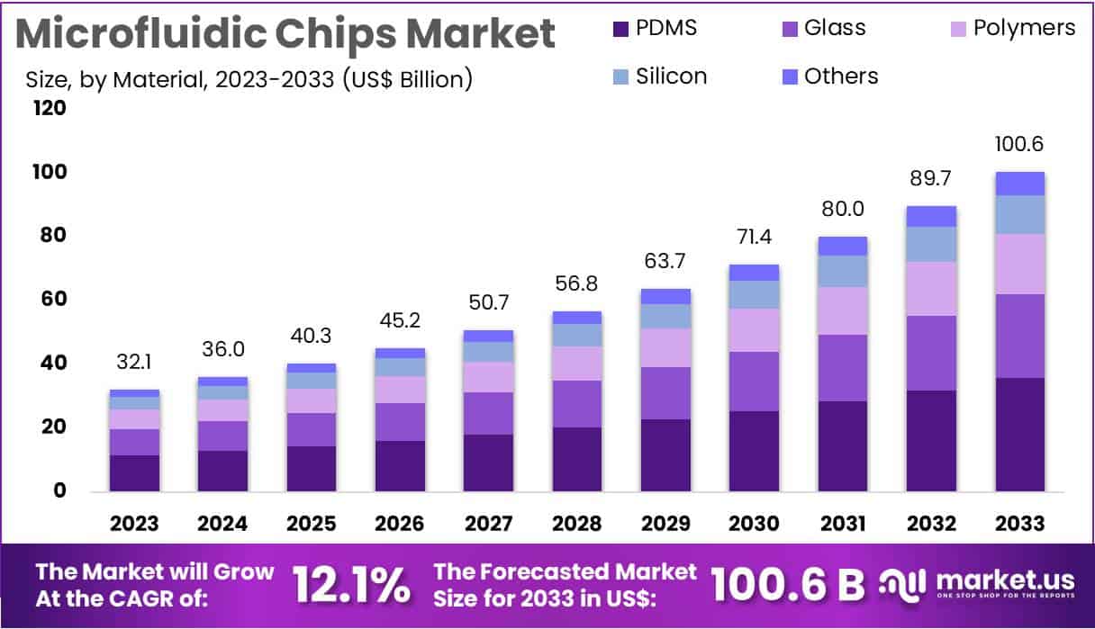 Microfluidic Chips Market Size
