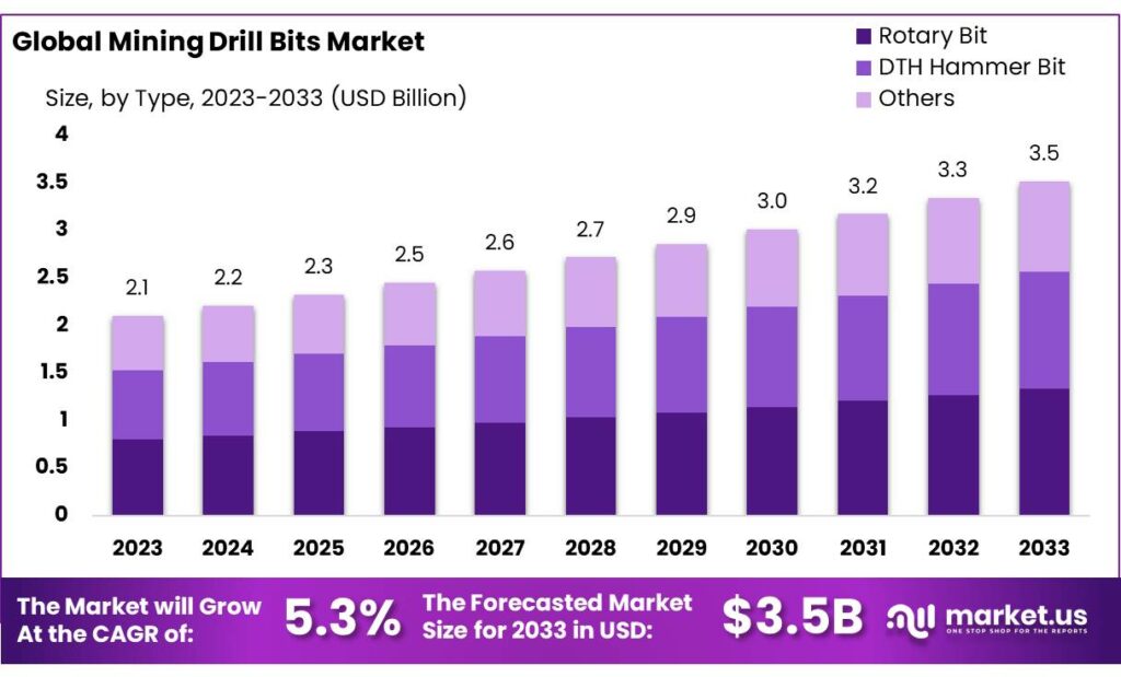 Mining Drill Bits Market