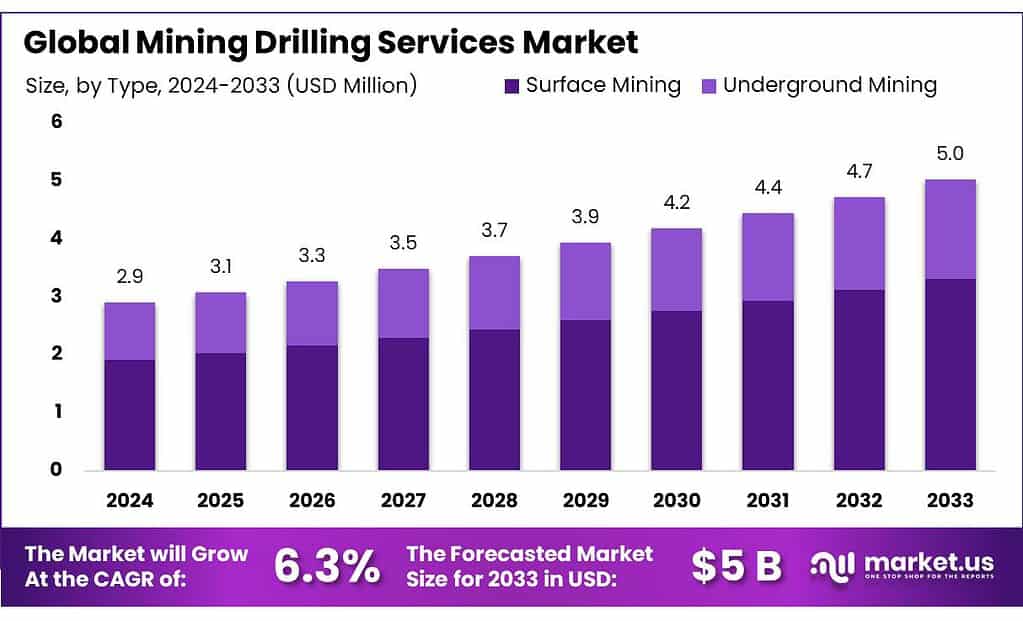 Mining Drilling Services Market