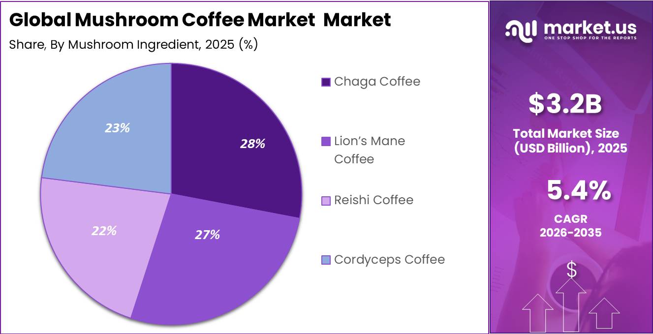 Mushroom Coffee Market Share