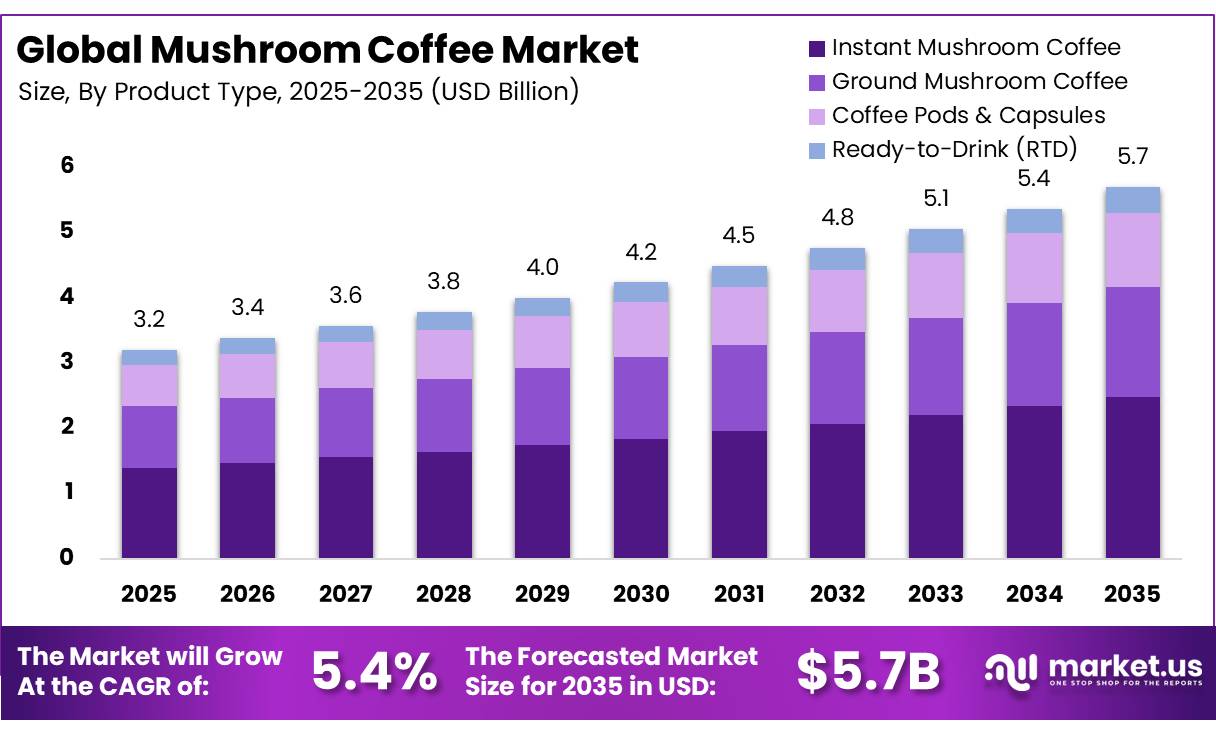 Mushroom Coffee Market