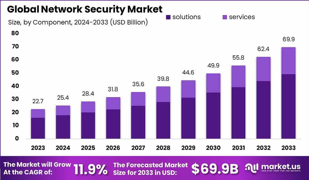 Network Security Market