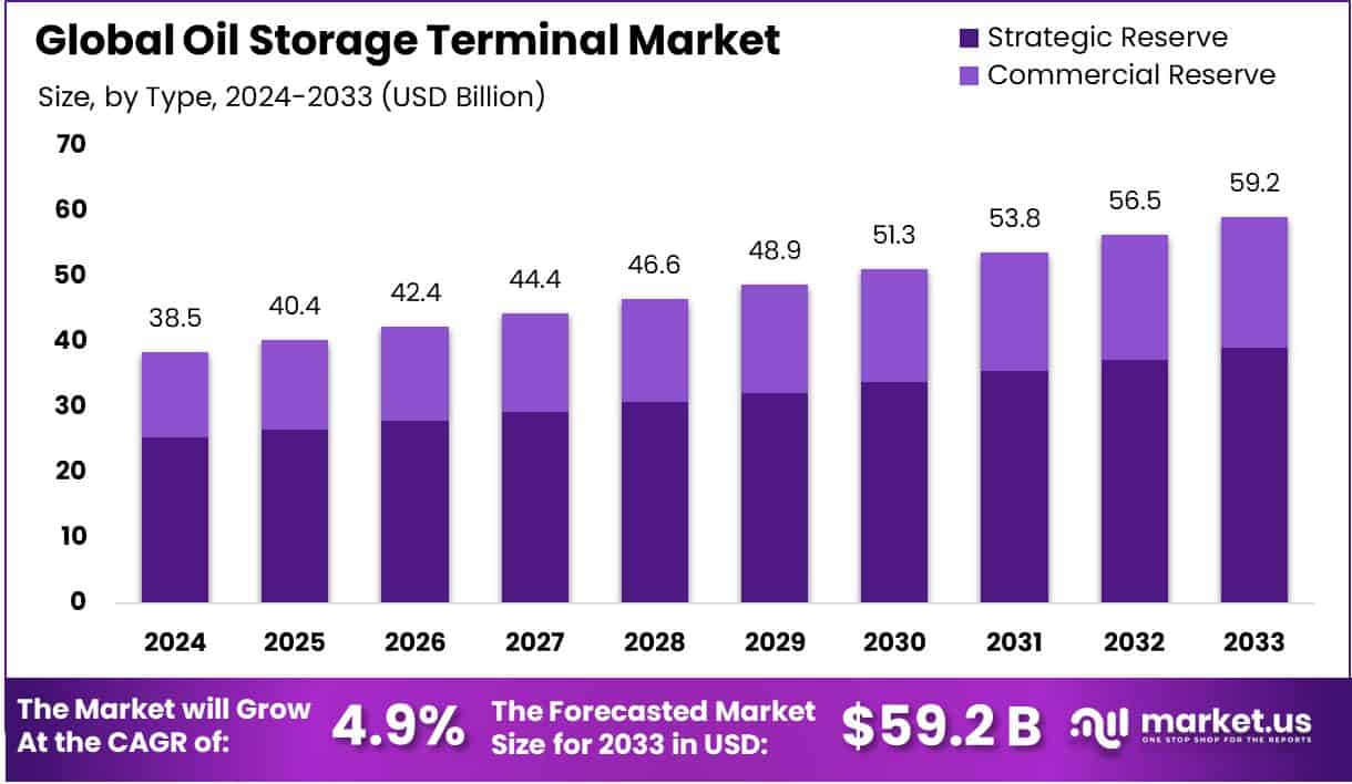 Oil Storage Terminal Market Size, Share | CAGR of 4.9%