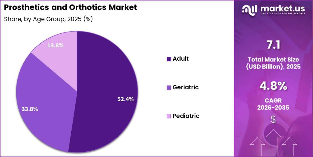 Prosthetics and Orthotics Market Share