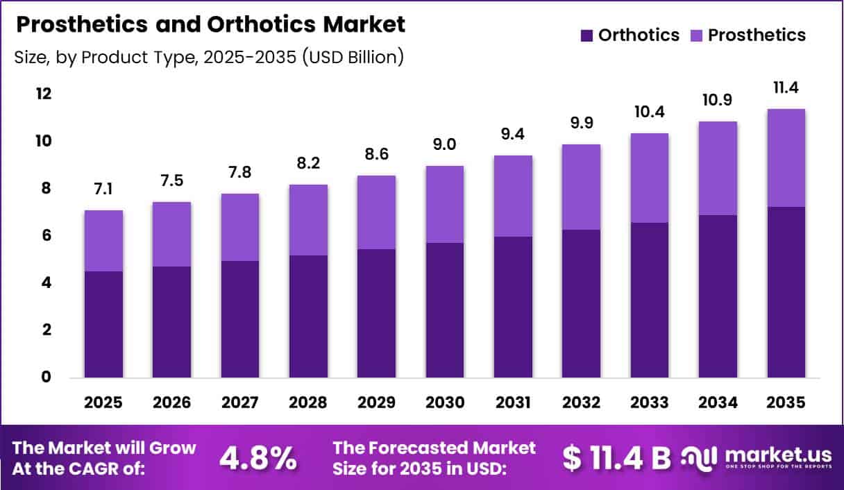 Prosthetics and Orthotics Market Size
