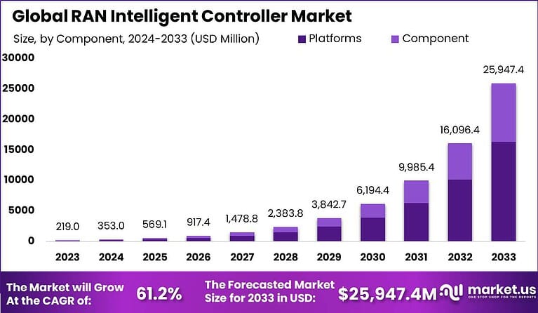 RAN Intelligent Controller Market Size | CAGR of 61.2%