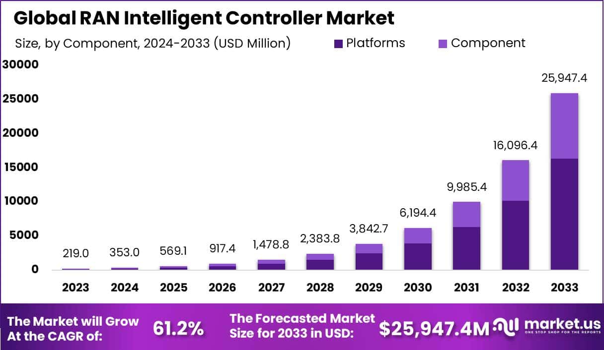 RAN Intelligent Controller Market Size | CAGR of 61.2%