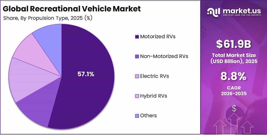 Recreational Vehicle Market Share Analysis Chart