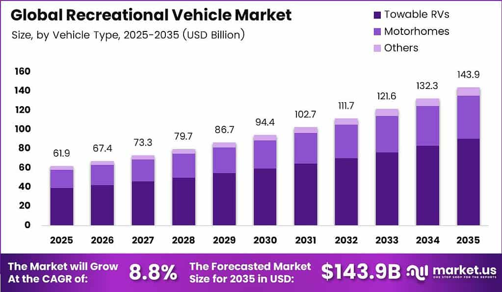 Recreational Vehicle Market Size Analysis Bar Graph