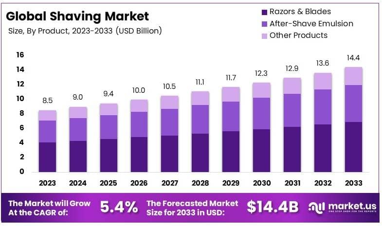 shaving market