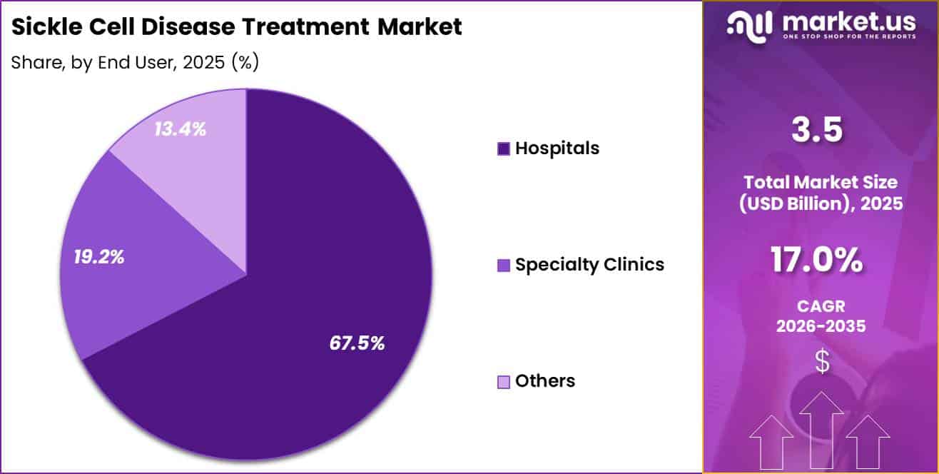 Sickle Cell Disease Treatment Market Share