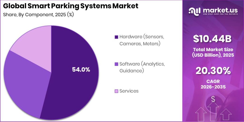 Smart Parking Systems Market Revenue Split by Segment Graph